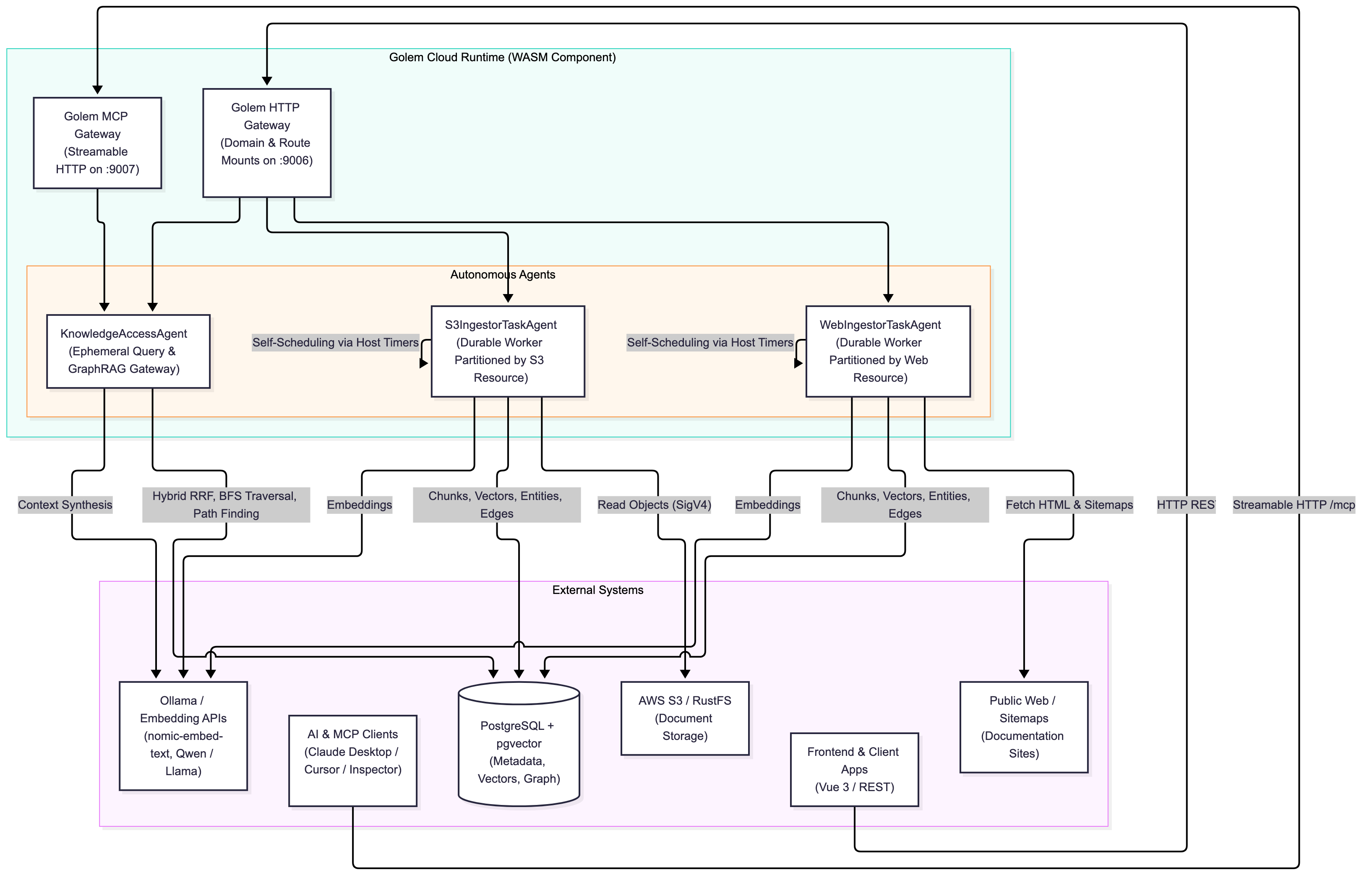Project Architecture