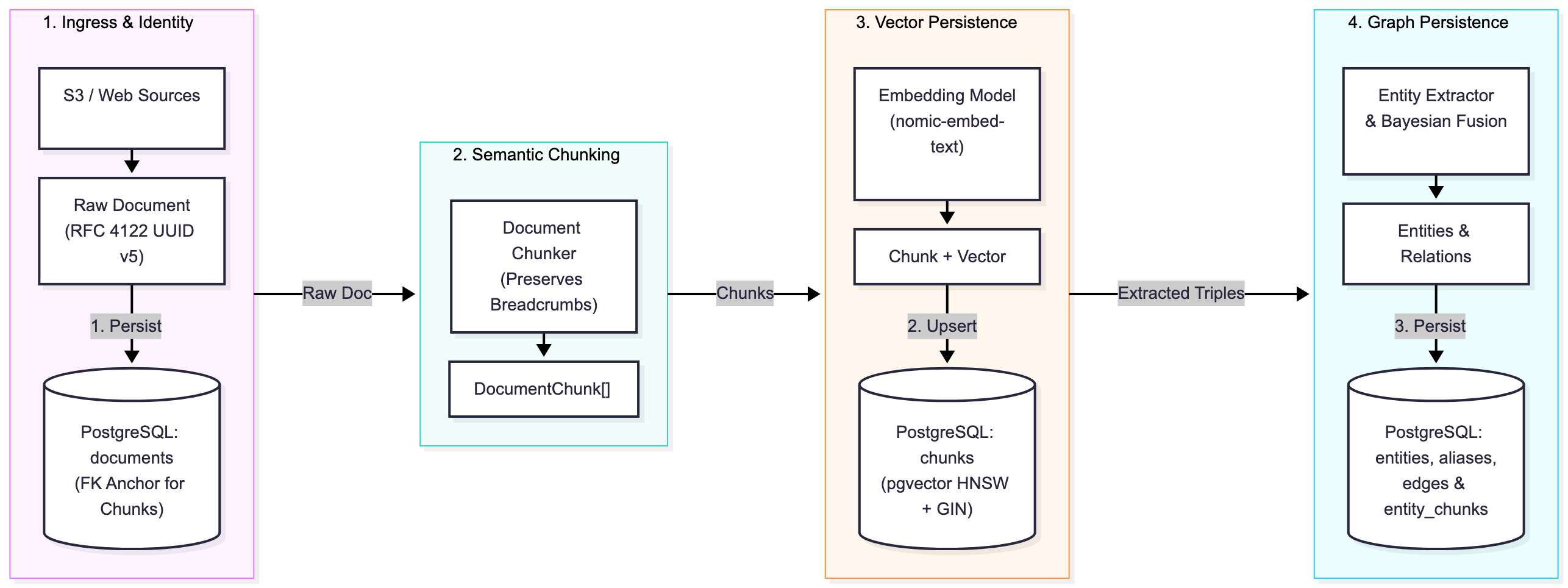 Ingestion Process