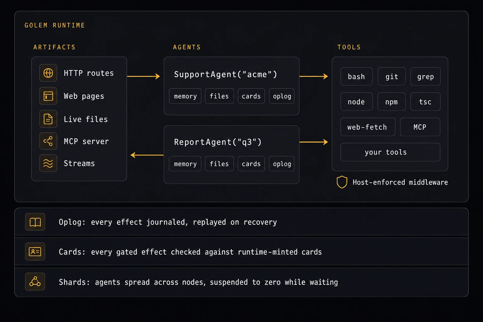 The Golem runtime: artifacts (HTTP routes, web pages, live files, MCP server, streams) served by durable agents, each with its own memory, files, cards, and oplog, which use tools such as bash, git, node, npm, tsc, web-fetch, and MCP behind host-enforced middleware; every effect is journaled, checked against cards, and spread across shards