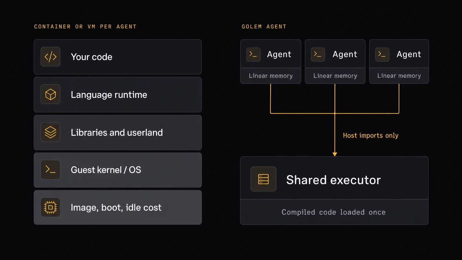 A container or VM per agent stacks your code on a language runtime, libraries, a guest kernel, and an image with boot and idle costs; Golem agents are just your code and linear memory, reaching a shared executor, which loads compiled code once, through host imports only