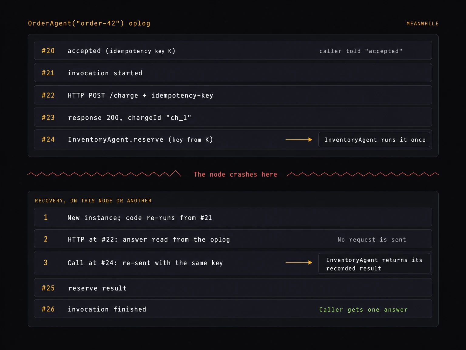 Crash and recovery of OrderAgent("order-42"): oplog entries #20 to #24 are recorded, the node crashes, and recovery re-runs the code from #21, answers the HTTP call at #22 from the oplog without sending it, and re-sends the call at #24 with the same key so InventoryAgent returns its recorded result; the caller gets one answer