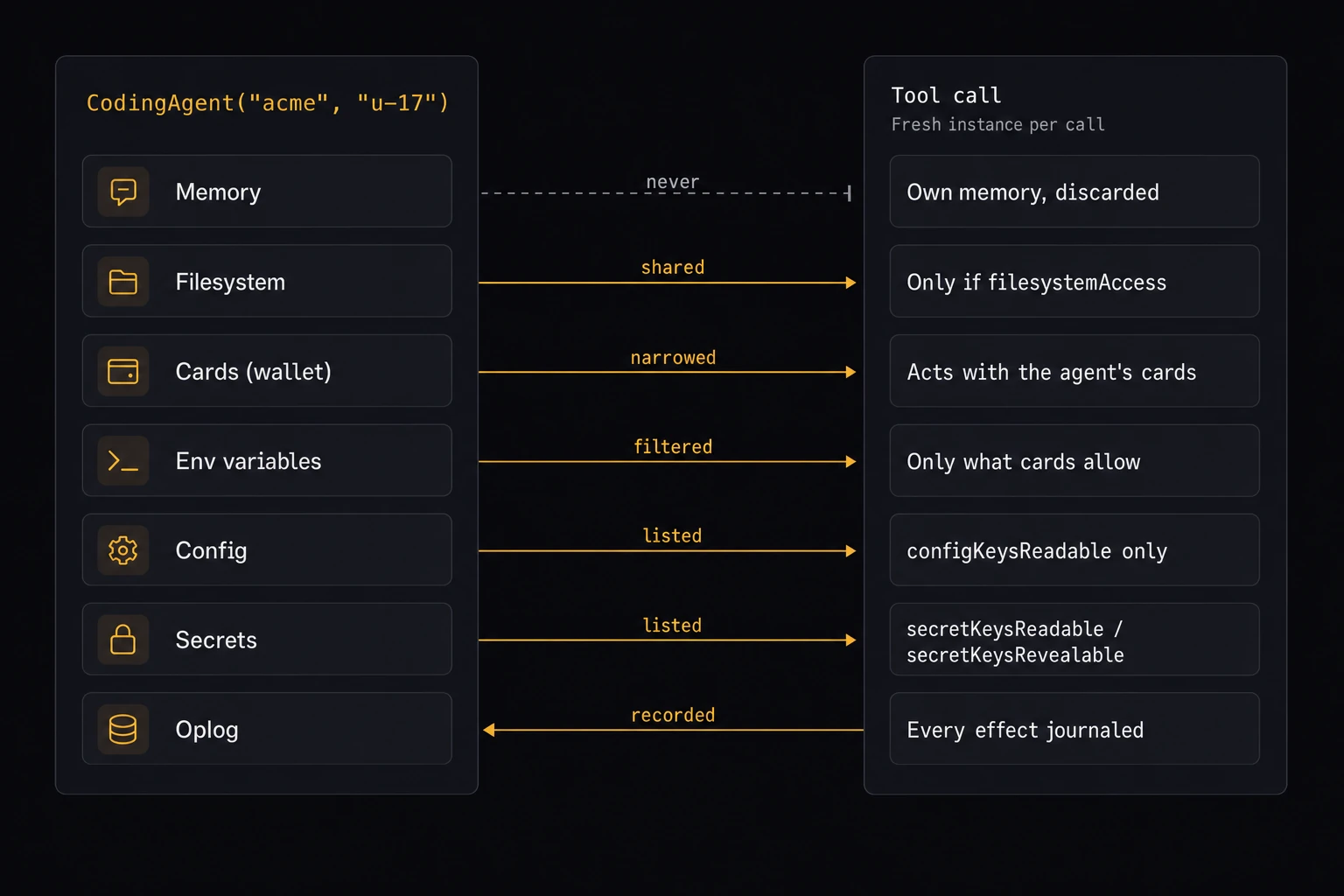 What a tool call shares with CodingAgent("acme", "u-17"): never its memory; its filesystem only with filesystemAccess; its cards, narrowed; environment variables, filtered by cards; config and secrets, limited to listed keys; and every effect the tool performs is recorded in the agent's oplog