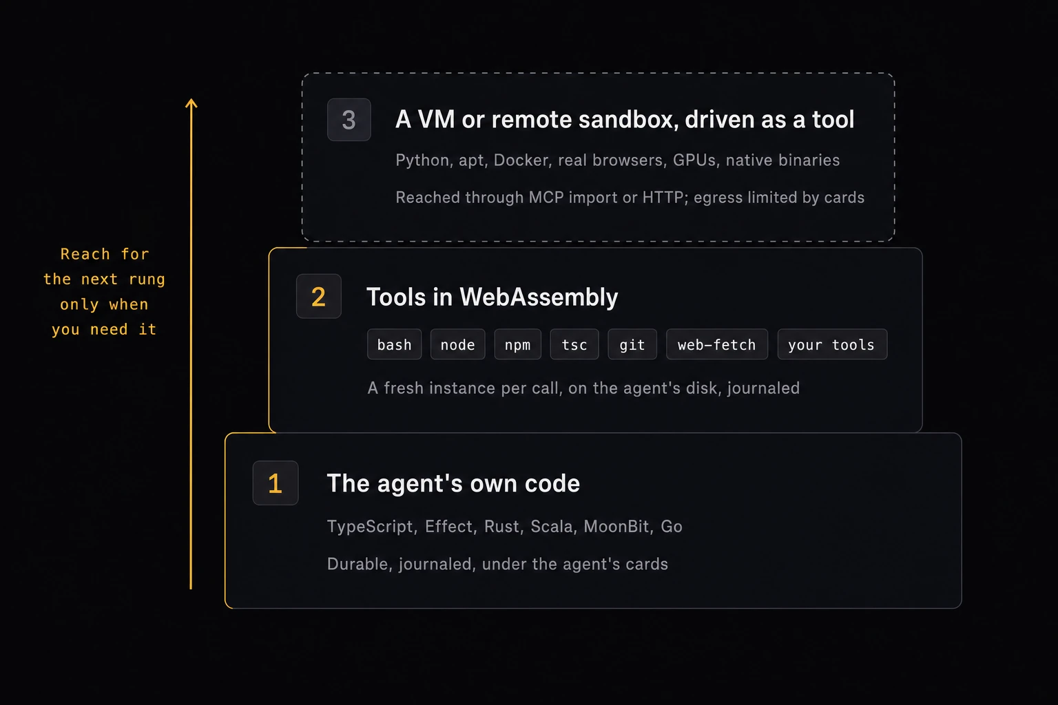 The execution ladder: first the agent's own code; then tools in WebAssembly such as bash, node, npm, tsc, git, and web-fetch, a fresh instance per call; and only when needed, a VM or remote sandbox driven as a tool for Python, apt, Docker, real browsers, GPUs, and native binaries