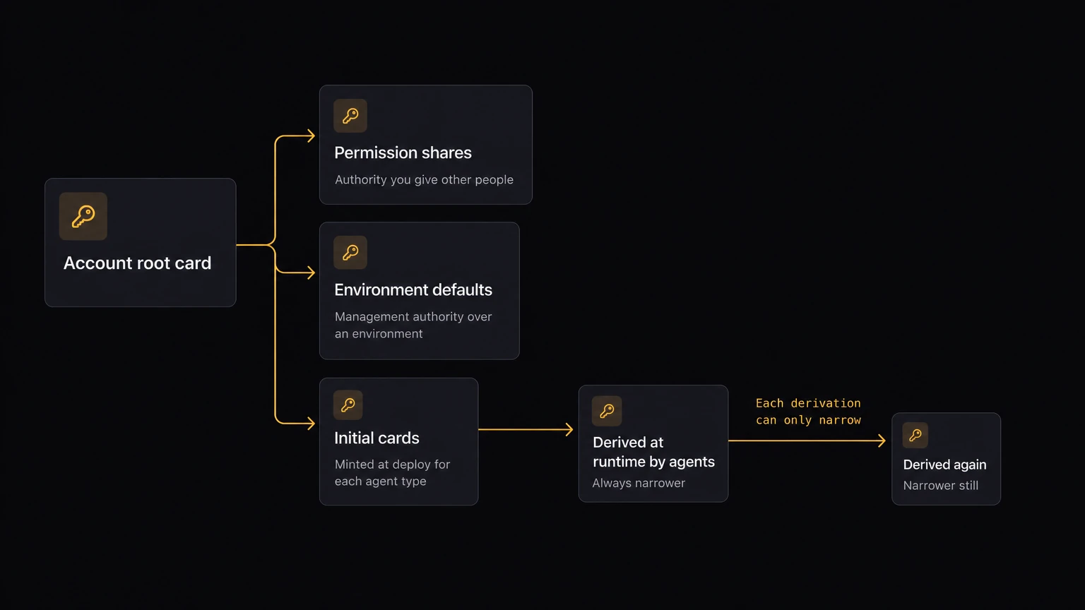 Where cards come from: the account root card leads to permission shares, environment defaults, and initial cards minted at deploy for each agent type; agents derive narrower cards at runtime, and each derivation can only narrow
