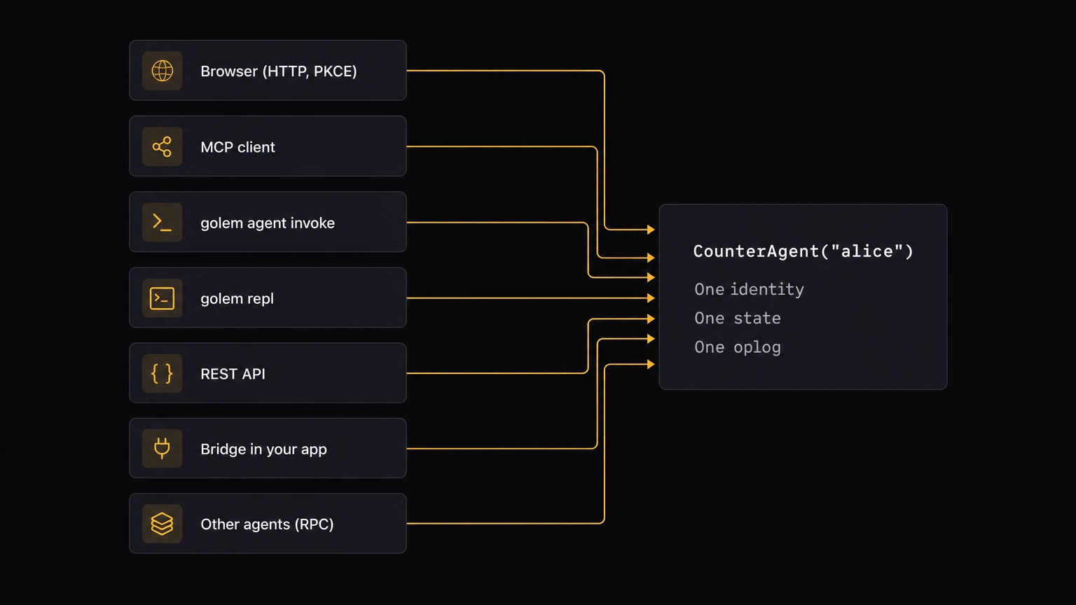 One agent, every surface: a browser with PKCE login, an MCP client, golem agent invoke, golem repl, the REST API, a bridge in your app, and other agents all reach CounterAgent("alice"), with one identity, one state, and one oplog