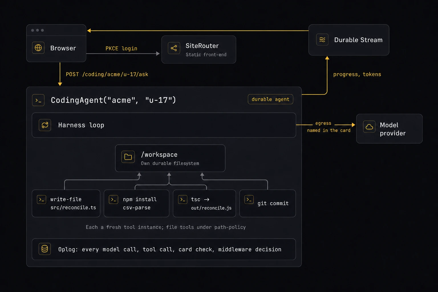 A coding agent entirely in Golem: the browser logs in through a static SiteRouter and posts to CodingAgent("acme", "u-17"), whose harness loop calls the model provider over egress named in its card, whose tools write files, run npm install and tsc, and commit with git on its own durable /workspace, whose oplog records every model call, tool call, card check, and middleware decision, and whose progress streams back to the browser over a Durable Stream